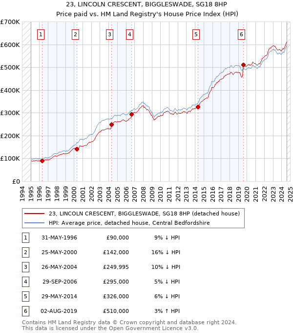 23, LINCOLN CRESCENT, BIGGLESWADE, SG18 8HP: Price paid vs HM Land Registry's House Price Index