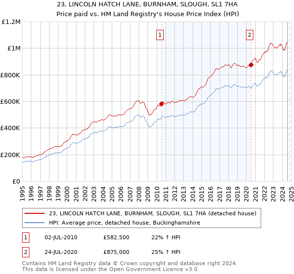 23, LINCOLN HATCH LANE, BURNHAM, SLOUGH, SL1 7HA: Price paid vs HM Land Registry's House Price Index