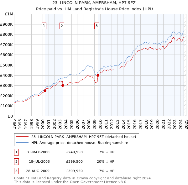 23, LINCOLN PARK, AMERSHAM, HP7 9EZ: Price paid vs HM Land Registry's House Price Index