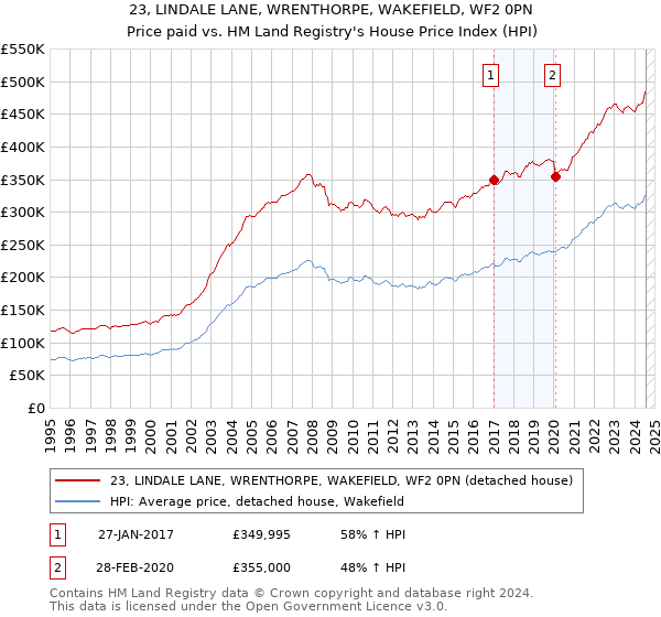 23, LINDALE LANE, WRENTHORPE, WAKEFIELD, WF2 0PN: Price paid vs HM Land Registry's House Price Index