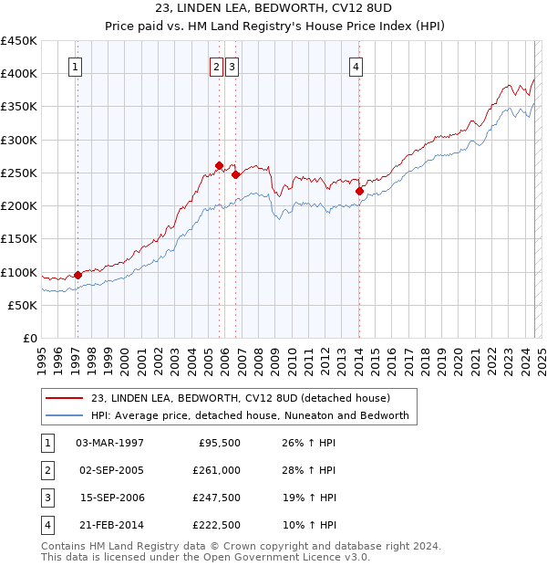 23, LINDEN LEA, BEDWORTH, CV12 8UD: Price paid vs HM Land Registry's House Price Index