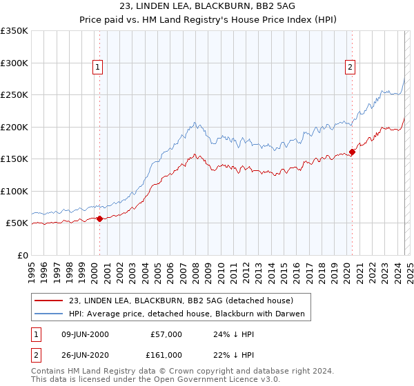 23, LINDEN LEA, BLACKBURN, BB2 5AG: Price paid vs HM Land Registry's House Price Index