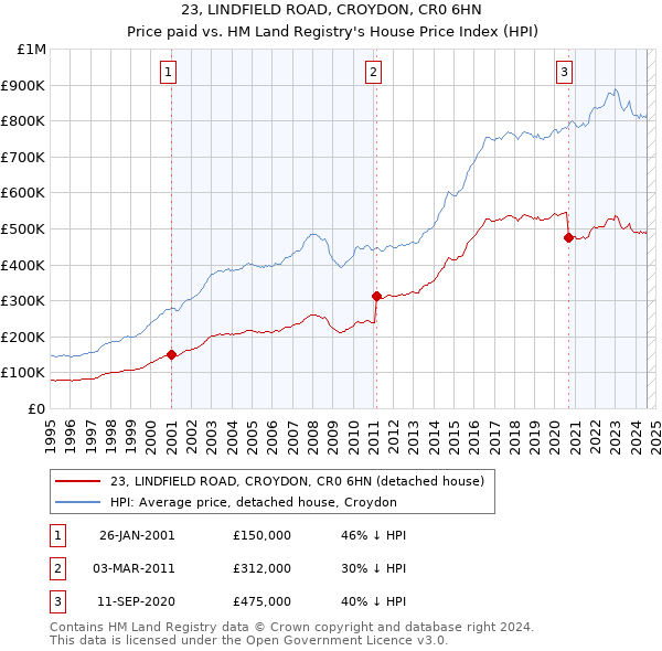 23, LINDFIELD ROAD, CROYDON, CR0 6HN: Price paid vs HM Land Registry's House Price Index