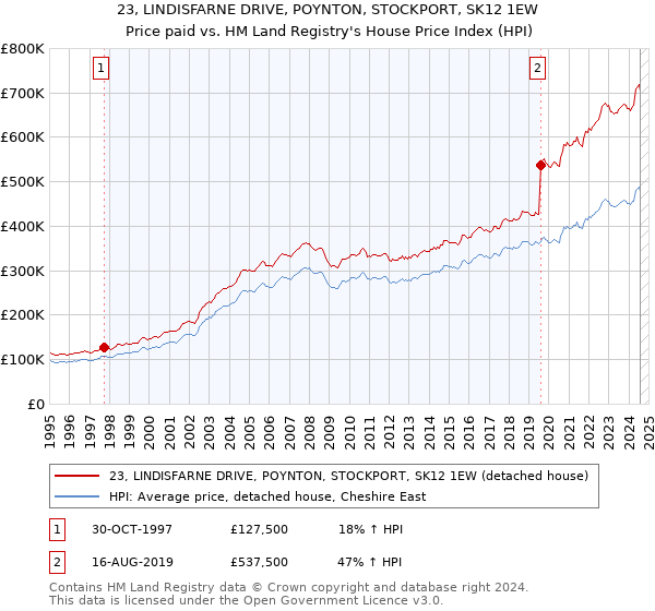 23, LINDISFARNE DRIVE, POYNTON, STOCKPORT, SK12 1EW: Price paid vs HM Land Registry's House Price Index