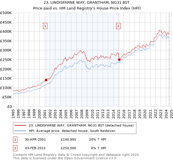 23, LINDISFARNE WAY, GRANTHAM, NG31 8ST: Price paid vs HM Land Registry's House Price Index