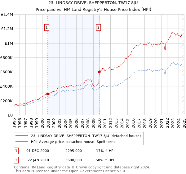 23, LINDSAY DRIVE, SHEPPERTON, TW17 8JU: Price paid vs HM Land Registry's House Price Index