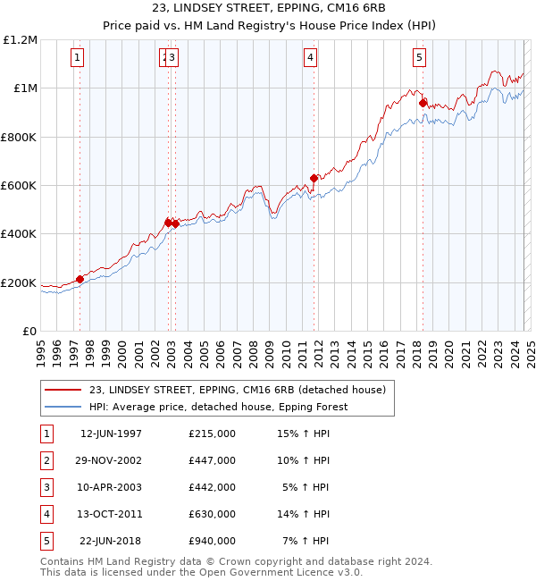 23, LINDSEY STREET, EPPING, CM16 6RB: Price paid vs HM Land Registry's House Price Index