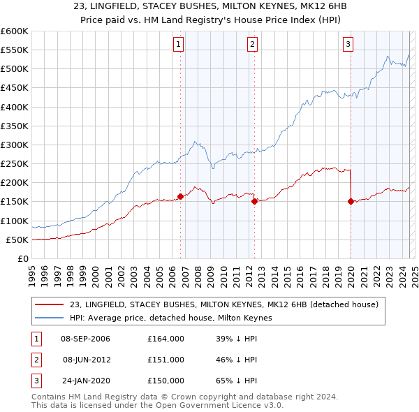 23, LINGFIELD, STACEY BUSHES, MILTON KEYNES, MK12 6HB: Price paid vs HM Land Registry's House Price Index