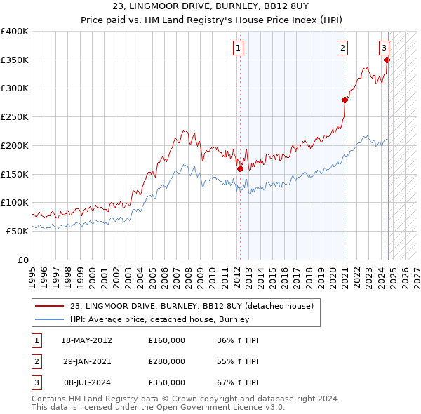 23, LINGMOOR DRIVE, BURNLEY, BB12 8UY: Price paid vs HM Land Registry's House Price Index