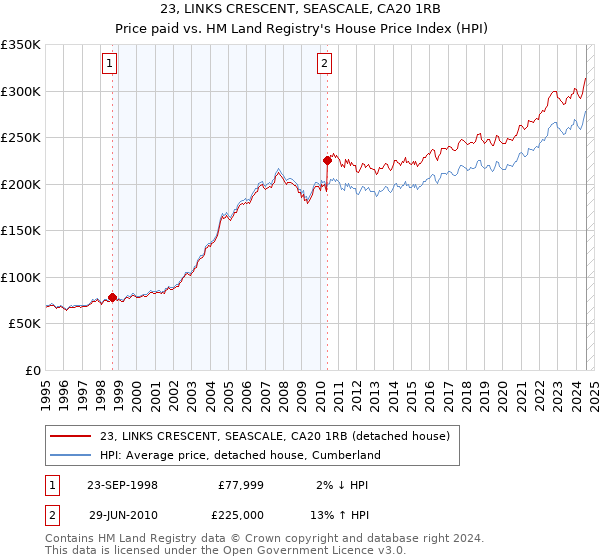 23, LINKS CRESCENT, SEASCALE, CA20 1RB: Price paid vs HM Land Registry's House Price Index