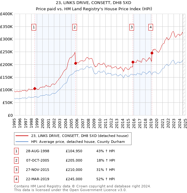 23, LINKS DRIVE, CONSETT, DH8 5XD: Price paid vs HM Land Registry's House Price Index