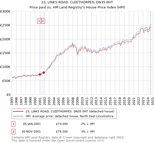 23, LINKS ROAD, CLEETHORPES, DN35 0HT: Price paid vs HM Land Registry's House Price Index