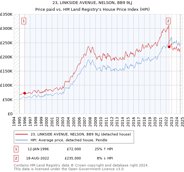 23, LINKSIDE AVENUE, NELSON, BB9 9LJ: Price paid vs HM Land Registry's House Price Index