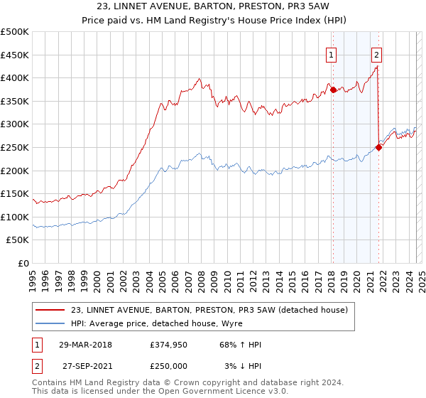 23, LINNET AVENUE, BARTON, PRESTON, PR3 5AW: Price paid vs HM Land Registry's House Price Index