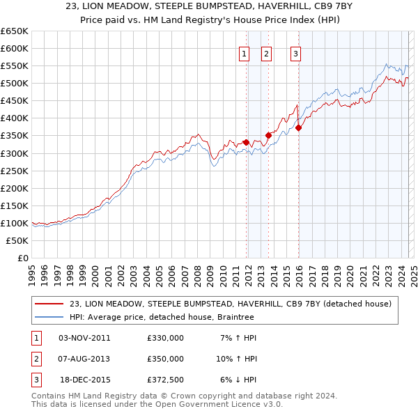 23, LION MEADOW, STEEPLE BUMPSTEAD, HAVERHILL, CB9 7BY: Price paid vs HM Land Registry's House Price Index