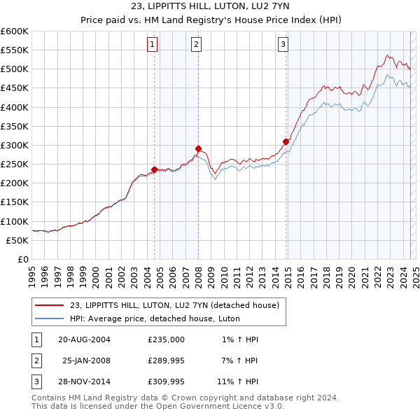 23, LIPPITTS HILL, LUTON, LU2 7YN: Price paid vs HM Land Registry's House Price Index