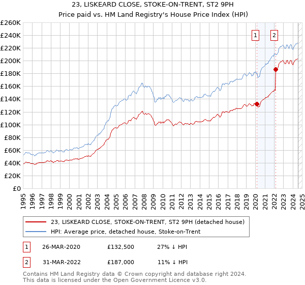 23, LISKEARD CLOSE, STOKE-ON-TRENT, ST2 9PH: Price paid vs HM Land Registry's House Price Index