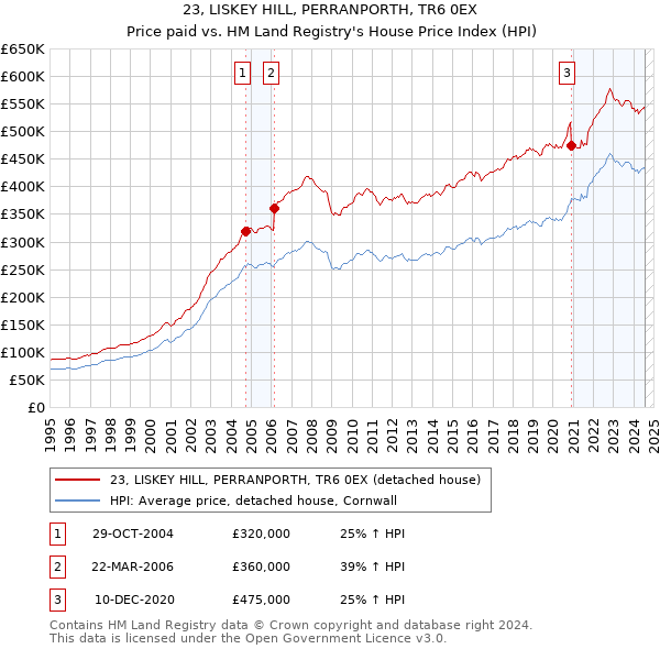 23, LISKEY HILL, PERRANPORTH, TR6 0EX: Price paid vs HM Land Registry's House Price Index