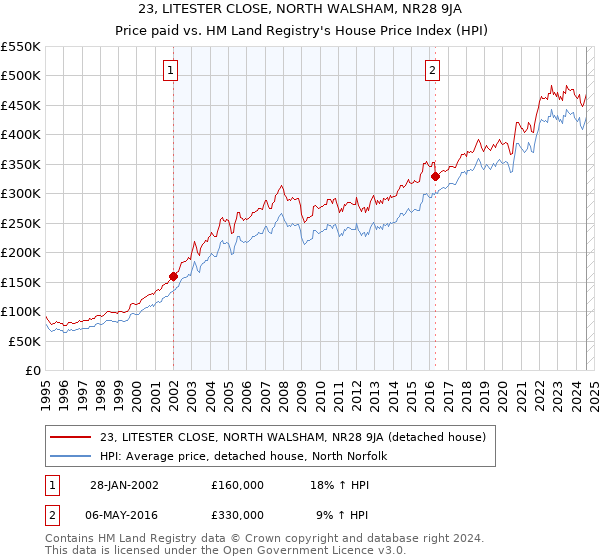 23, LITESTER CLOSE, NORTH WALSHAM, NR28 9JA: Price paid vs HM Land Registry's House Price Index