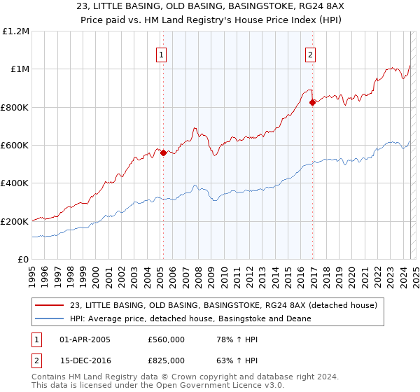 23, LITTLE BASING, OLD BASING, BASINGSTOKE, RG24 8AX: Price paid vs HM Land Registry's House Price Index