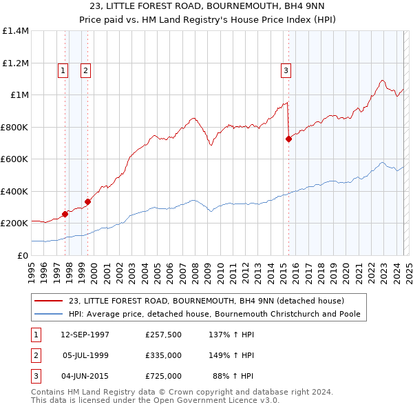 23, LITTLE FOREST ROAD, BOURNEMOUTH, BH4 9NN: Price paid vs HM Land Registry's House Price Index