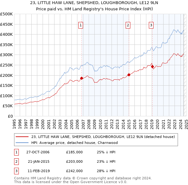 23, LITTLE HAW LANE, SHEPSHED, LOUGHBOROUGH, LE12 9LN: Price paid vs HM Land Registry's House Price Index