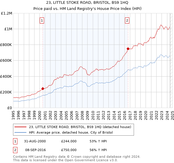 23, LITTLE STOKE ROAD, BRISTOL, BS9 1HQ: Price paid vs HM Land Registry's House Price Index