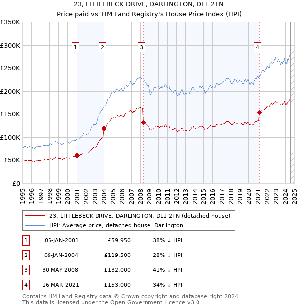 23, LITTLEBECK DRIVE, DARLINGTON, DL1 2TN: Price paid vs HM Land Registry's House Price Index