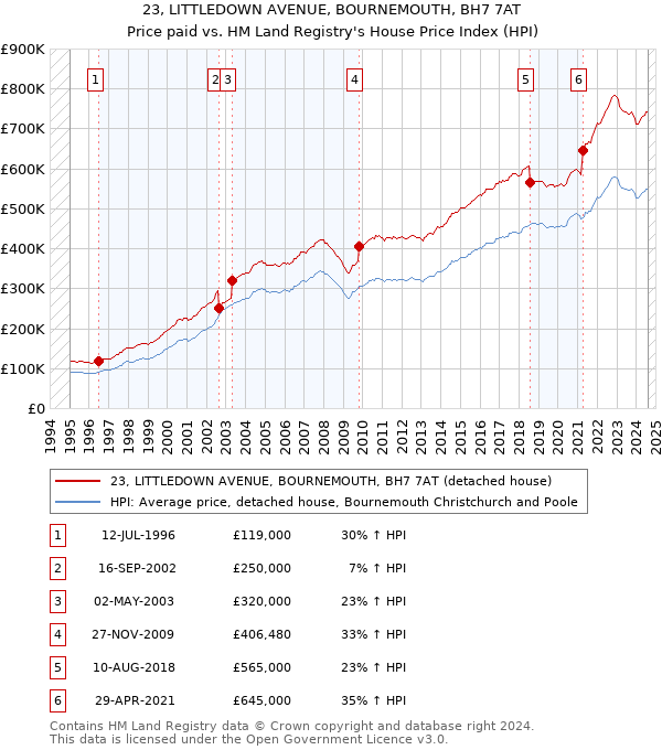 23, LITTLEDOWN AVENUE, BOURNEMOUTH, BH7 7AT: Price paid vs HM Land Registry's House Price Index