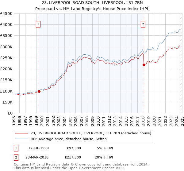 23, LIVERPOOL ROAD SOUTH, LIVERPOOL, L31 7BN: Price paid vs HM Land Registry's House Price Index