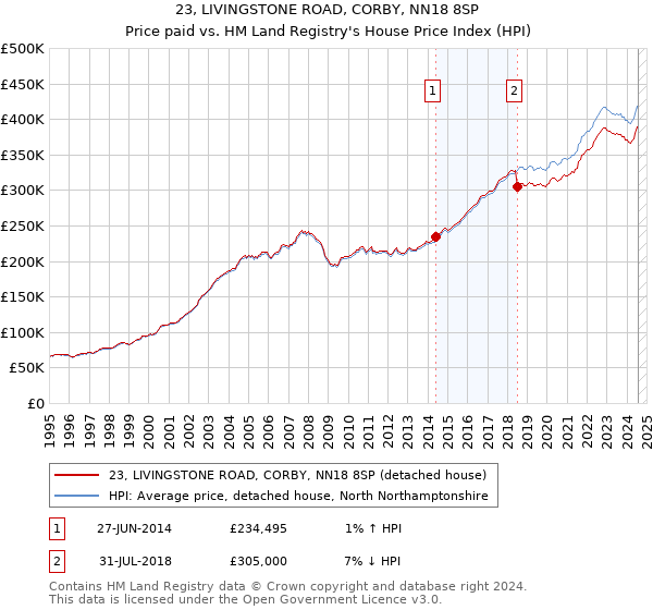 23, LIVINGSTONE ROAD, CORBY, NN18 8SP: Price paid vs HM Land Registry's House Price Index