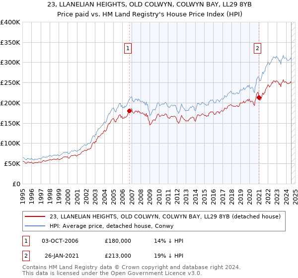 23, LLANELIAN HEIGHTS, OLD COLWYN, COLWYN BAY, LL29 8YB: Price paid vs HM Land Registry's House Price Index