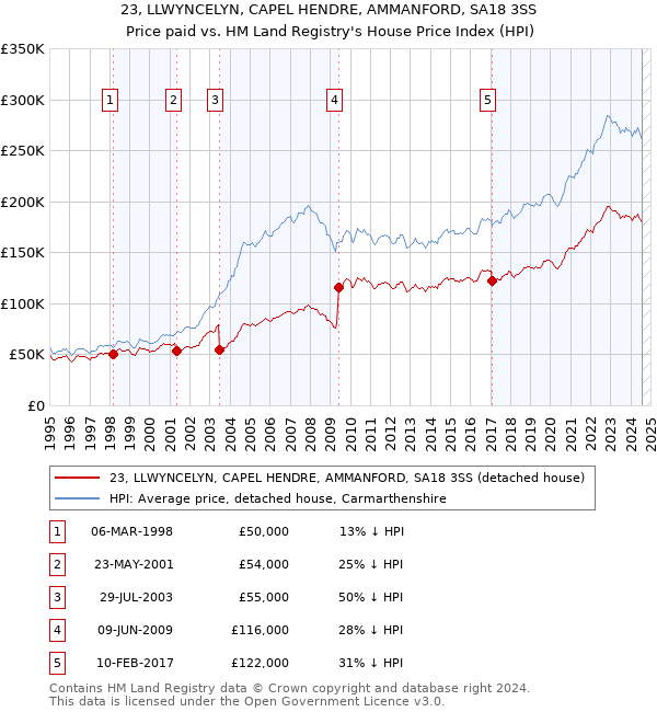 23, LLWYNCELYN, CAPEL HENDRE, AMMANFORD, SA18 3SS: Price paid vs HM Land Registry's House Price Index