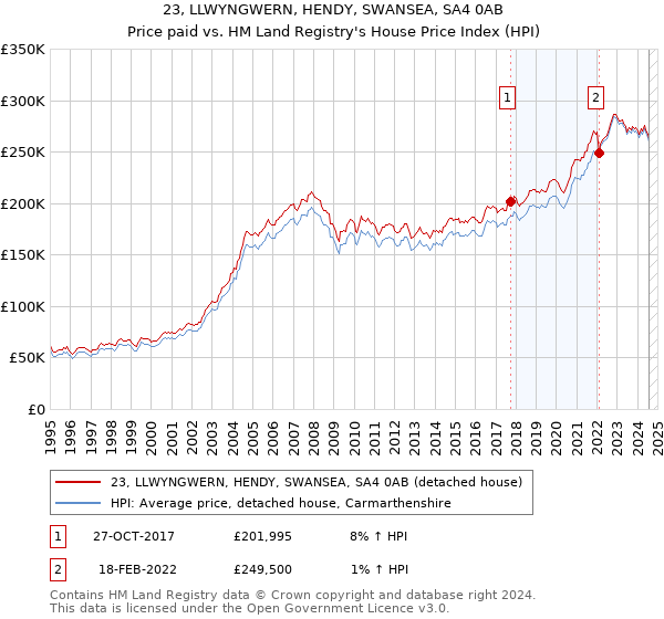 23, LLWYNGWERN, HENDY, SWANSEA, SA4 0AB: Price paid vs HM Land Registry's House Price Index