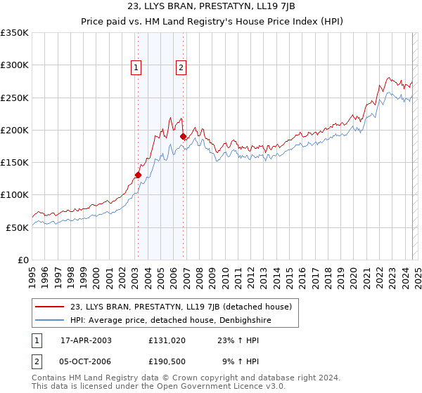 23, LLYS BRAN, PRESTATYN, LL19 7JB: Price paid vs HM Land Registry's House Price Index