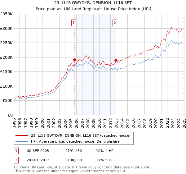 23, LLYS GWYDYR, DENBIGH, LL16 3ET: Price paid vs HM Land Registry's House Price Index