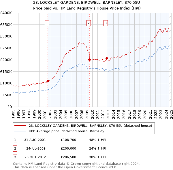 23, LOCKSLEY GARDENS, BIRDWELL, BARNSLEY, S70 5SU: Price paid vs HM Land Registry's House Price Index