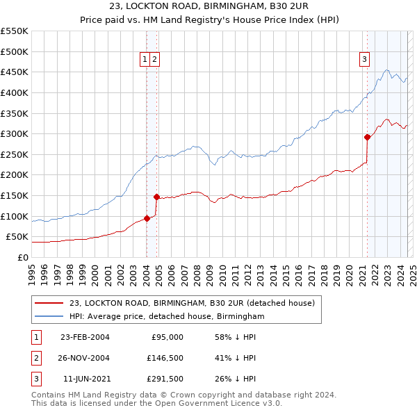 23, LOCKTON ROAD, BIRMINGHAM, B30 2UR: Price paid vs HM Land Registry's House Price Index