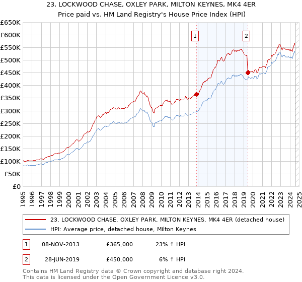 23, LOCKWOOD CHASE, OXLEY PARK, MILTON KEYNES, MK4 4ER: Price paid vs HM Land Registry's House Price Index