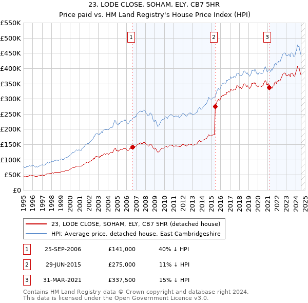 23, LODE CLOSE, SOHAM, ELY, CB7 5HR: Price paid vs HM Land Registry's House Price Index