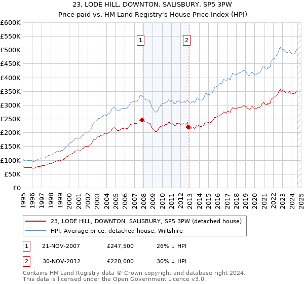 23, LODE HILL, DOWNTON, SALISBURY, SP5 3PW: Price paid vs HM Land Registry's House Price Index