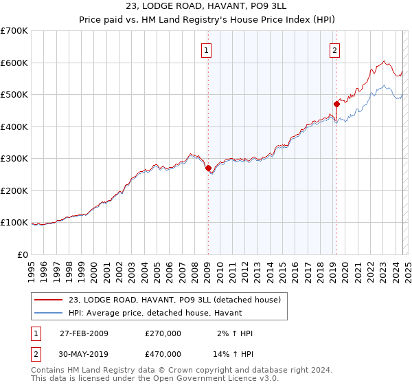 23, LODGE ROAD, HAVANT, PO9 3LL: Price paid vs HM Land Registry's House Price Index