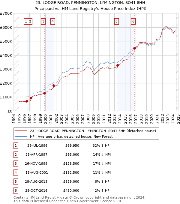 23, LODGE ROAD, PENNINGTON, LYMINGTON, SO41 8HH: Price paid vs HM Land Registry's House Price Index