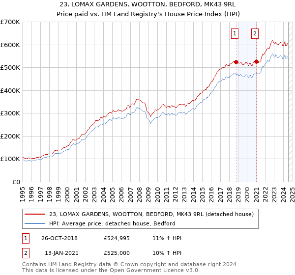 23, LOMAX GARDENS, WOOTTON, BEDFORD, MK43 9RL: Price paid vs HM Land Registry's House Price Index