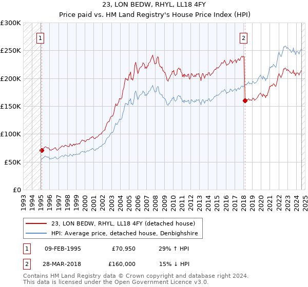 23, LON BEDW, RHYL, LL18 4FY: Price paid vs HM Land Registry's House Price Index