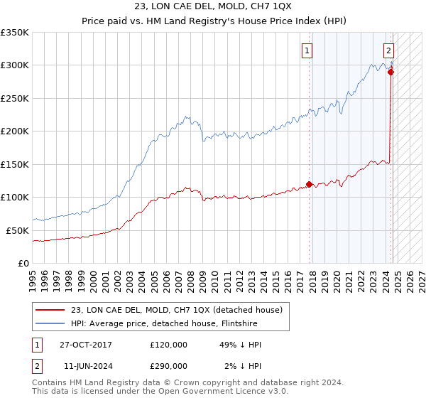 23, LON CAE DEL, MOLD, CH7 1QX: Price paid vs HM Land Registry's House Price Index