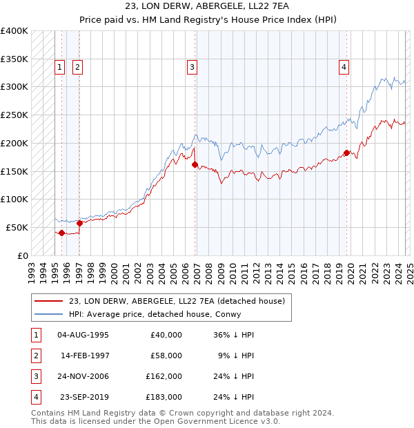 23, LON DERW, ABERGELE, LL22 7EA: Price paid vs HM Land Registry's House Price Index