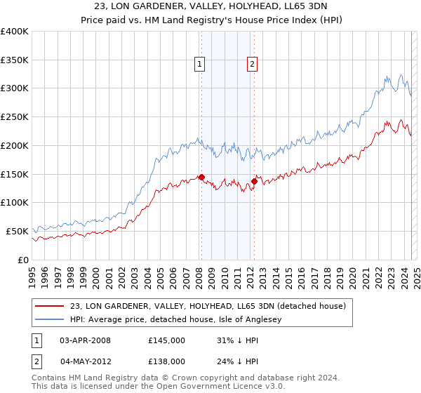 23, LON GARDENER, VALLEY, HOLYHEAD, LL65 3DN: Price paid vs HM Land Registry's House Price Index