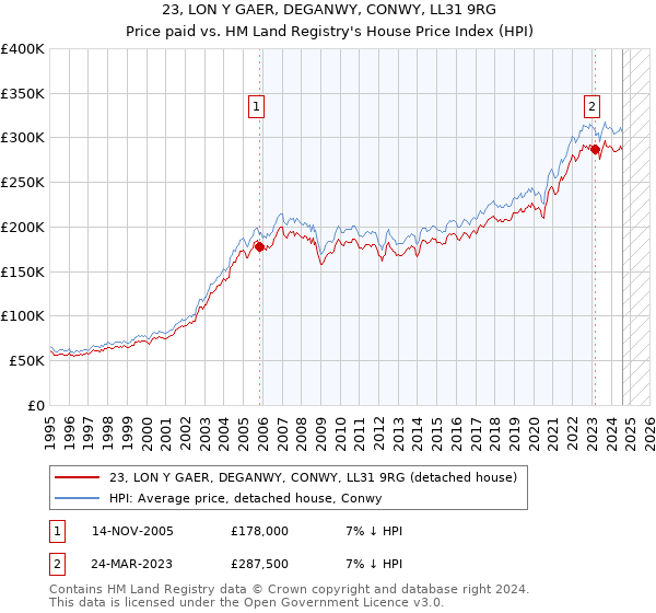 23, LON Y GAER, DEGANWY, CONWY, LL31 9RG: Price paid vs HM Land Registry's House Price Index