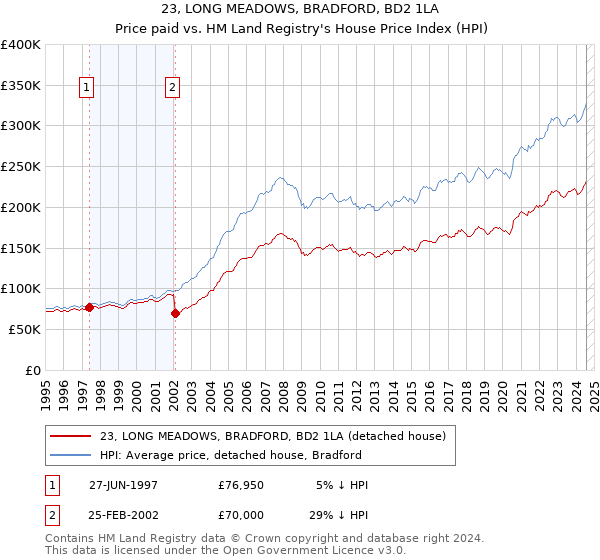 23, LONG MEADOWS, BRADFORD, BD2 1LA: Price paid vs HM Land Registry's House Price Index